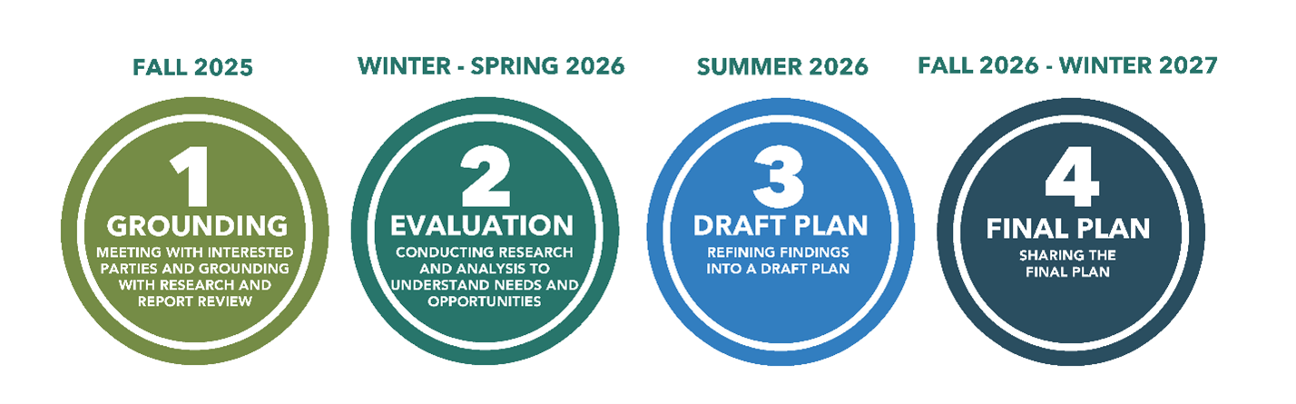Four circles, each representing the four phases of the process to update the Open Space and Conservation and Recreation Elements of the Glendale General Plan