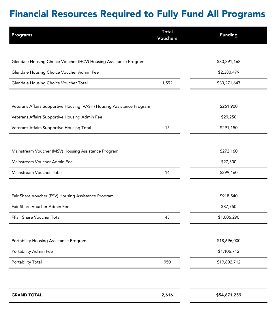 Chart of all programs and total funds and vouchers managed by the Glendale Housing Authority